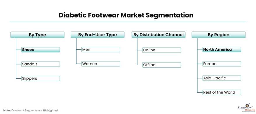 Diabetic-Footwear-Market-Segmentation
